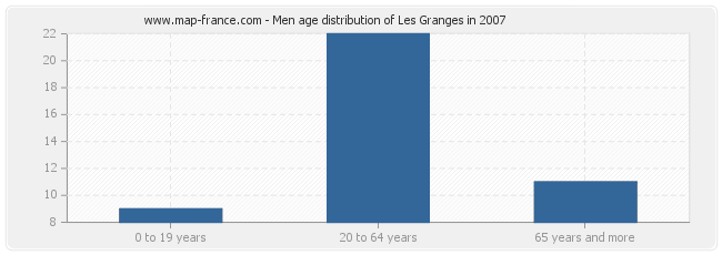 Men age distribution of Les Granges in 2007